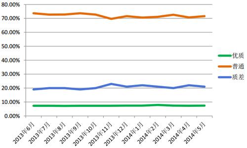 优质网页数量偏低